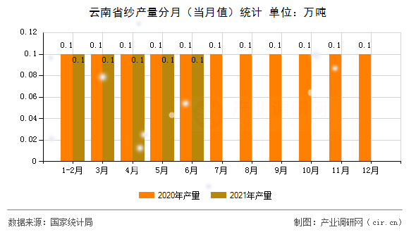云南省紗產(chǎn)量分月（當(dāng)月值）統(tǒng)計(jì)