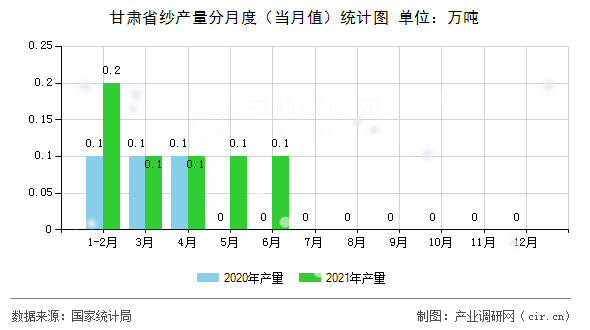 甘肅省紗產(chǎn)量分月度（當(dāng)月值）統(tǒng)計圖