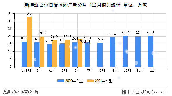 新疆維吾爾自治區(qū)紗產(chǎn)量分月（當月值）統(tǒng)計