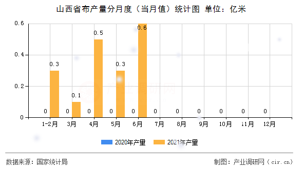 山西省布產(chǎn)量分月度（當月值）統(tǒng)計圖
