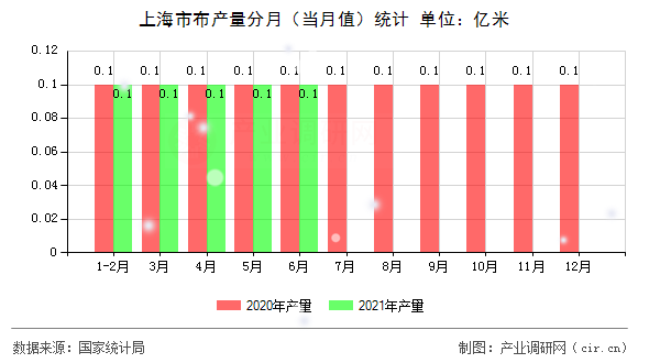 上海市布產(chǎn)量分月（當(dāng)月值）統(tǒng)計(jì)