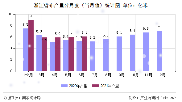 浙江省布產(chǎn)量分月度（當(dāng)月值）統(tǒng)計(jì)圖