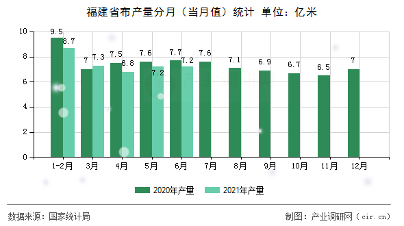 福建省布產(chǎn)量分月(當(dāng)月值)統(tǒng)計 福建省布產(chǎn)量分月(當(dāng)月值)統(tǒng)計