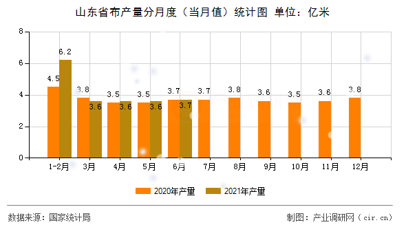 山東省布產(chǎn)量分月度（當(dāng)月值）統(tǒng)計(jì)圖