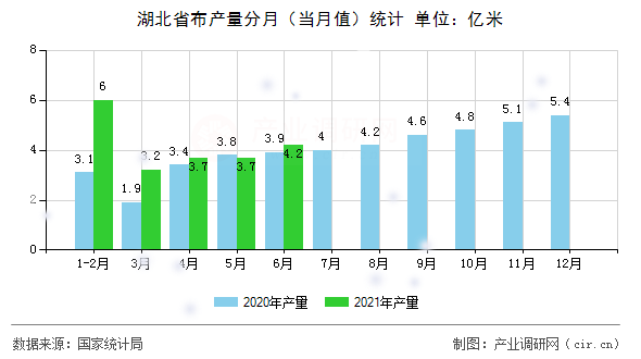 湖北省布產(chǎn)量分月(當(dāng)月值)統(tǒng)計(jì) 湖北省布產(chǎn)量分月(當(dāng)月值)統(tǒng)計(jì)