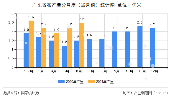 廣東省布產(chǎn)量分月度（當(dāng)月值）統(tǒng)計(jì)圖