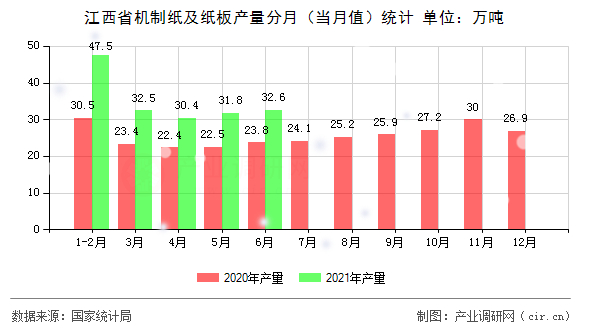 江西省機(jī)制紙及紙板產(chǎn)量分月(當(dāng)月值)統(tǒng)計(jì) 江西省機(jī)制紙及紙板產(chǎn)量分月(當(dāng)月值)統(tǒng)計(jì)