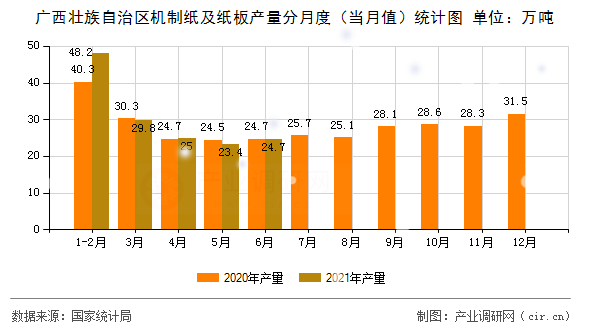 廣西壯族自治區(qū)機制紙及紙板產(chǎn)量分月度（當(dāng)月值）統(tǒng)計圖