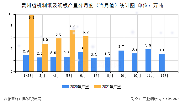 貴州省機(jī)制紙及紙板產(chǎn)量分月度（當(dāng)月值）統(tǒng)計(jì)圖