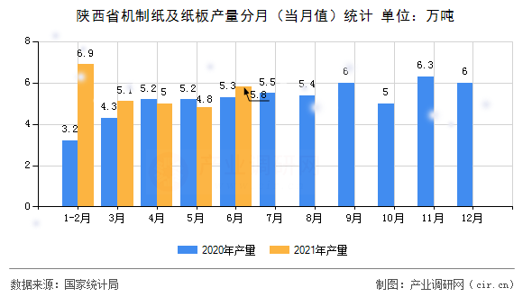 陜西省機制紙及紙板產(chǎn)量分月(當月值)統(tǒng)計 陜西省機制紙及紙板產(chǎn)量分月(當月值)統(tǒng)計