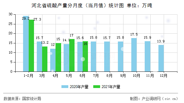 河北省硫酸產(chǎn)量分月度（當(dāng)月值）統(tǒng)計(jì)圖