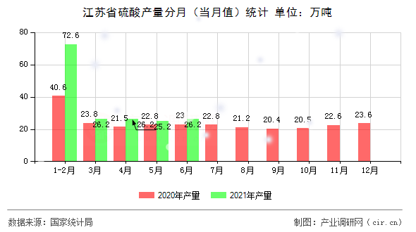 江蘇省硫酸產(chǎn)量分月(當(dāng)月值)統(tǒng)計 江蘇省硫酸產(chǎn)量分月(當(dāng)月值)統(tǒng)計