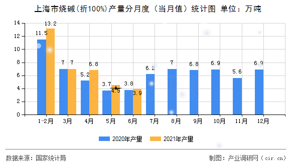 上海市燒堿(折100%)產(chǎn)量分月度(當(dāng)月值)統(tǒng)計(jì)圖 上海市燒堿(折100%)產(chǎn)量分月度(當(dāng)月值)統(tǒng)計(jì)圖