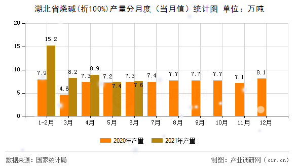 湖北省燒堿(折100%)產(chǎn)量分月度（當(dāng)月值）統(tǒng)計(jì)圖