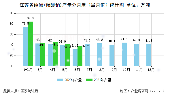 江蘇省純堿(碳酸鈉)產(chǎn)量分月度（當月值）統(tǒng)計圖