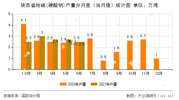 陜西省純堿(碳酸鈉)產(chǎn)量分月度(當(dāng)月值)統(tǒng)計(jì)圖 陜西省純堿(碳酸鈉)產(chǎn)量分月度(當(dāng)月值)統(tǒng)計(jì)圖