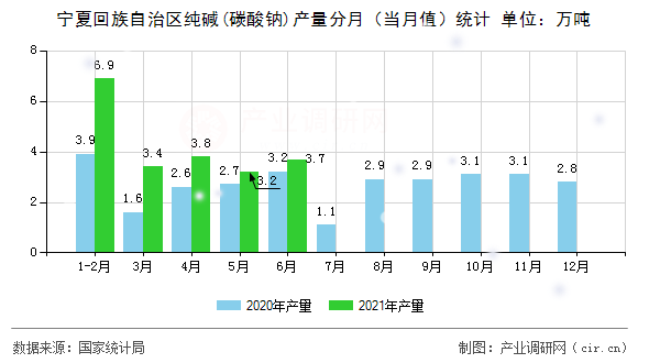 寧夏回族自治區(qū)純堿(碳酸鈉)產(chǎn)量分月（當(dāng)月值）統(tǒng)計(jì)