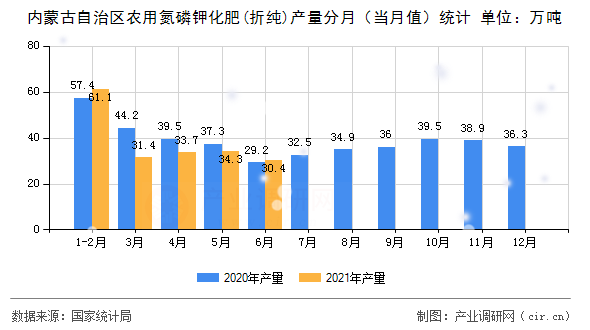 內(nèi)蒙古自治區(qū)農(nóng)用氮磷鉀化肥(折純)產(chǎn)量分月（當月值）統(tǒng)計