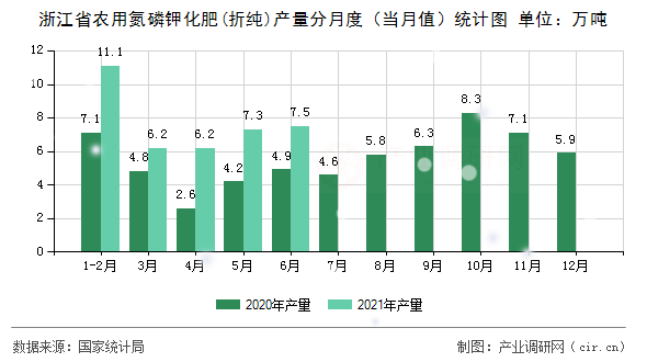浙江省農用氮磷鉀化肥(折純)產量分月度(當月值)統(tǒng)計圖 浙江省農用氮磷鉀化肥(折純)產量分月度(當月值)統(tǒng)計圖