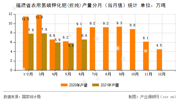 福建省農(nóng)用氮磷鉀化肥(折純)產(chǎn)量分月(當(dāng)月值)統(tǒng)計(jì) 福建省農(nóng)用氮磷鉀化肥(折純)產(chǎn)量分月(當(dāng)月值)統(tǒng)計(jì)