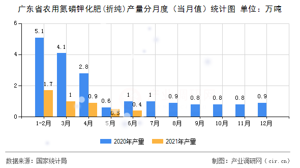 廣東省農用氮磷鉀化肥(折純)產量分月度（當月值）統(tǒng)計圖
