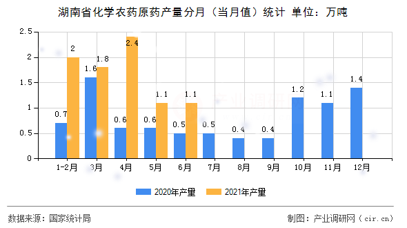 湖南省化學(xué)農(nóng)藥原藥產(chǎn)量分月（當(dāng)月值）統(tǒng)計