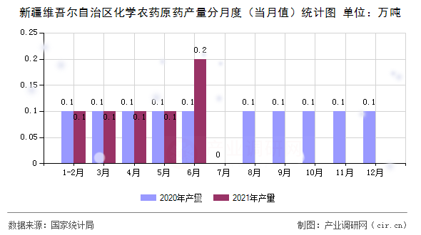 新疆維吾爾自治區(qū)化學(xué)農(nóng)藥原藥產(chǎn)量分月度（當(dāng)月值）統(tǒng)計(jì)圖