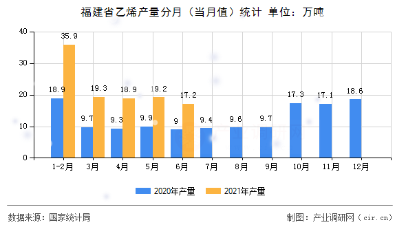 福建省乙烯產(chǎn)量分月（當(dāng)月值）統(tǒng)計(jì)