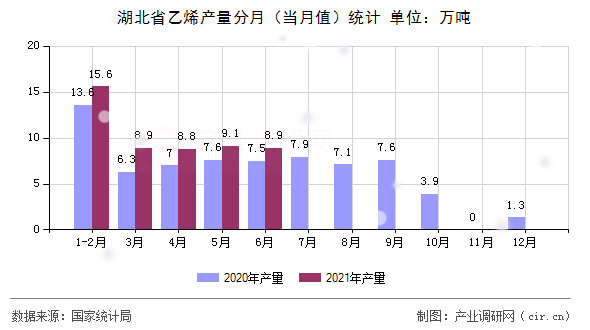 湖北省乙烯產(chǎn)量分月（當(dāng)月值）統(tǒng)計(jì)