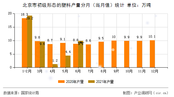 北京市初級(jí)形態(tài)的塑料產(chǎn)量分月（當(dāng)月值）統(tǒng)計(jì)