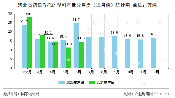 河北省初級形態(tài)的塑料產(chǎn)量分月度（當(dāng)月值）統(tǒng)計圖