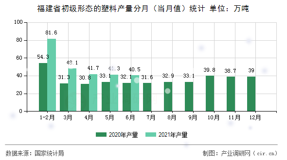 福建省初級形態(tài)的塑料產(chǎn)量分月（當月值）統(tǒng)計
