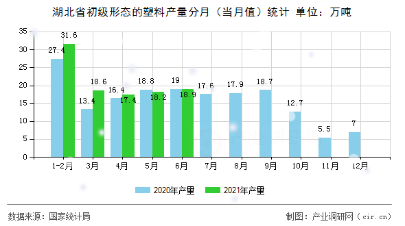 湖北省初級形態(tài)的塑料產(chǎn)量分月（當(dāng)月值）統(tǒng)計
