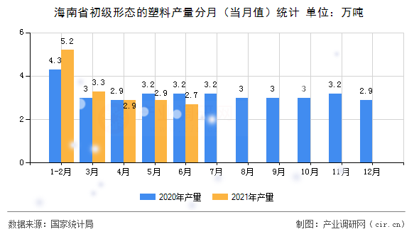 海南省初級(jí)形態(tài)的塑料產(chǎn)量分月（當(dāng)月值）統(tǒng)計(jì)