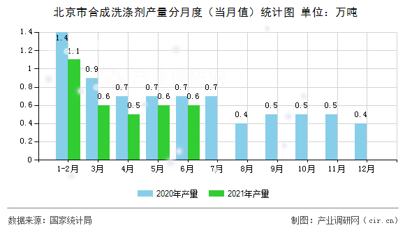 北京市合成洗滌劑產(chǎn)量分月度（當(dāng)月值）統(tǒng)計圖