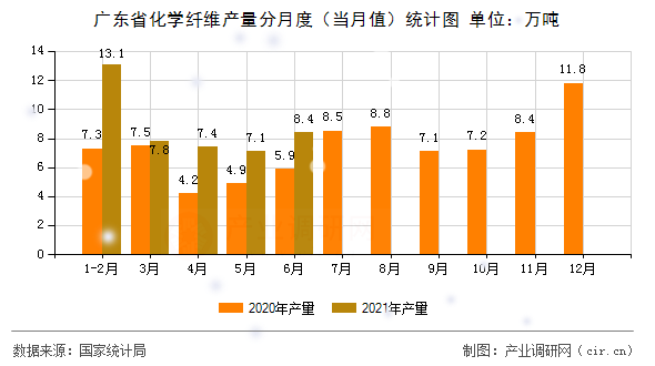 廣東省化學纖維產量分月度（當月值）統(tǒng)計圖