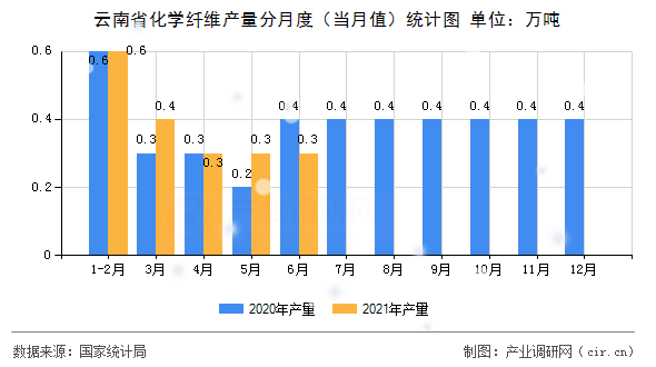 云南省化學(xué)纖維產(chǎn)量分月度（當(dāng)月值）統(tǒng)計圖