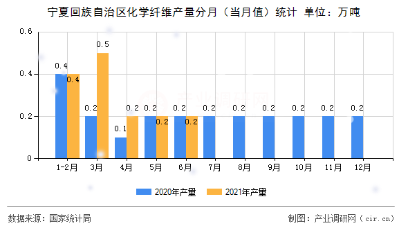 寧夏回族自治區(qū)化學(xué)纖維產(chǎn)量分月（當(dāng)月值）統(tǒng)計(jì)