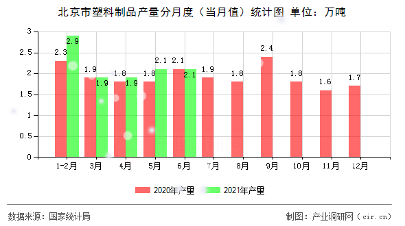 北京市塑料制品產(chǎn)量分月度（當月值）統(tǒng)計圖