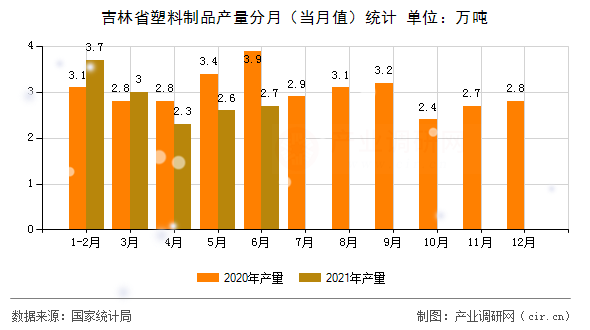 吉林省塑料制品產(chǎn)量分月（當(dāng)月值）統(tǒng)計(jì)