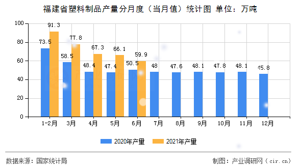 福建省塑料制品產(chǎn)量分月度（當月值）統(tǒng)計圖