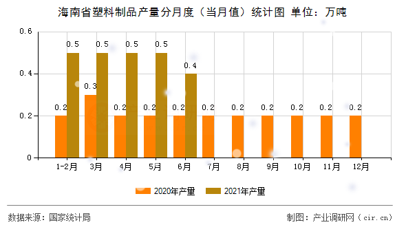 海南省塑料制品產(chǎn)量分月度（當(dāng)月值）統(tǒng)計(jì)圖