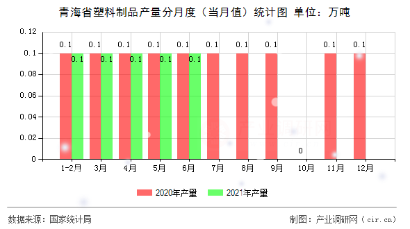 青海省塑料制品產(chǎn)量分月度(當(dāng)月值)統(tǒng)計圖 青海省塑料制品產(chǎn)量分月度(當(dāng)月值)統(tǒng)計圖