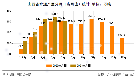 山西省水泥產(chǎn)量分月（當(dāng)月值）統(tǒng)計(jì)