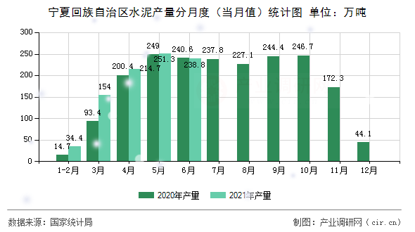寧夏回族自治區(qū)水泥產(chǎn)量分月度（當(dāng)月值）統(tǒng)計(jì)圖