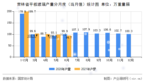 吉林省平板玻璃產(chǎn)量分月度（當(dāng)月值）統(tǒng)計圖