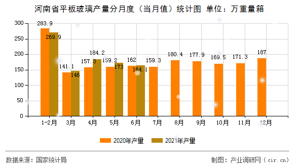 河南省平板玻璃產(chǎn)量分月度（當(dāng)月值）統(tǒng)計圖