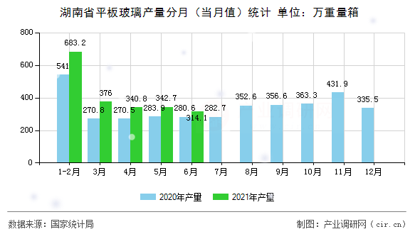 湖南省平板玻璃產(chǎn)量分月（當(dāng)月值）統(tǒng)計(jì)