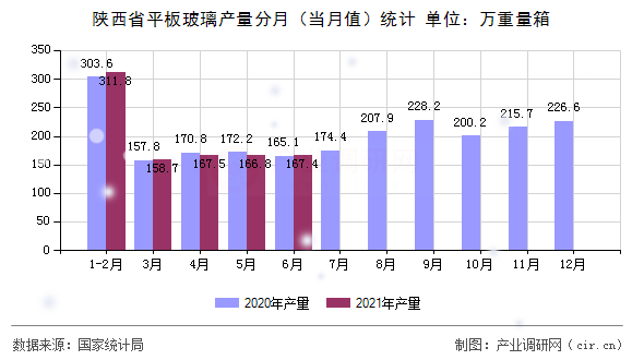 陜西省平板玻璃產(chǎn)量分月（當(dāng)月值）統(tǒng)計(jì)