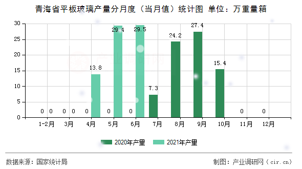 青海省平板玻璃產(chǎn)量分月度（當(dāng)月值）統(tǒng)計(jì)圖